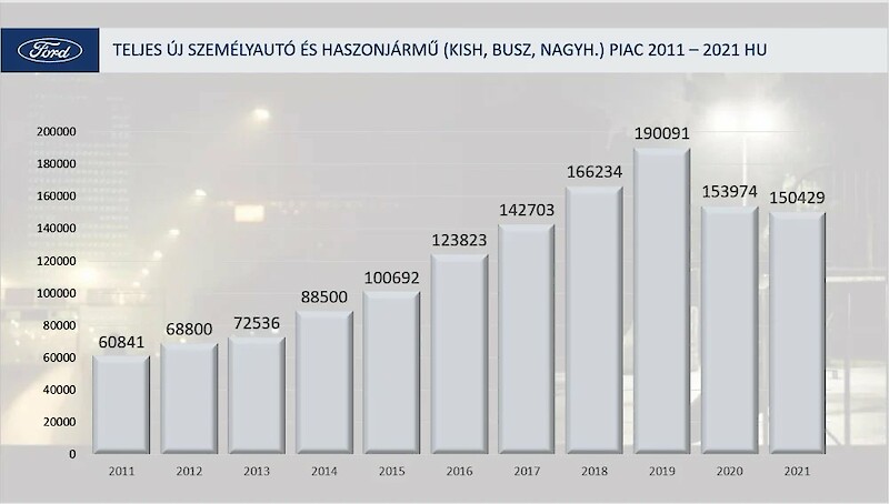 Teljes új személyautó és haszongépjármű piac 2021