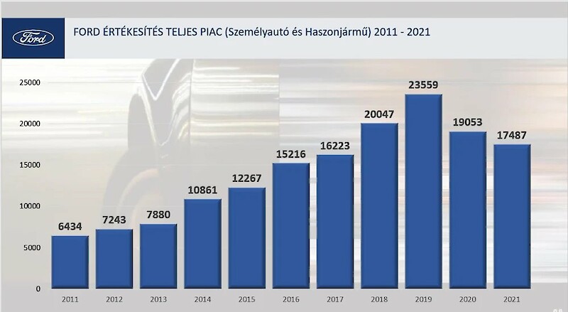 Ford értékesítés teljes piac