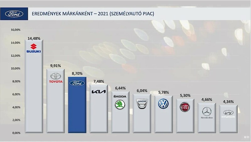 Eredmények márkánként 2021 személyautó piac