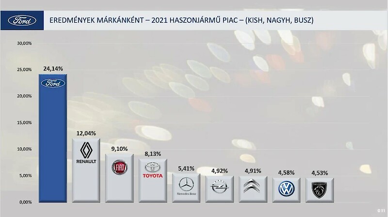 Eredmények márkánként - 2021 haszongépjármű piac